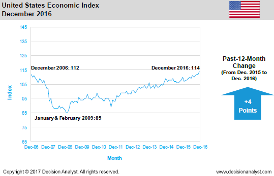 December 2016 Economic Index United States