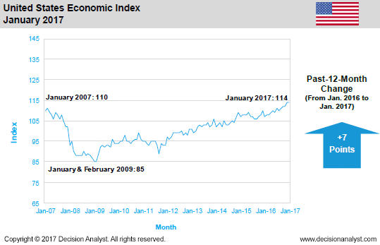 January 2017 Economic Index United States