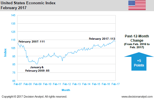 February 2017 Economic Index United States