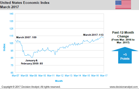 March 2017 Economic Index United States