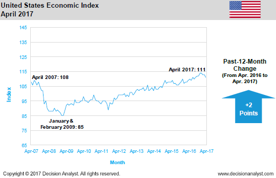 April 2017 Economic Index United States