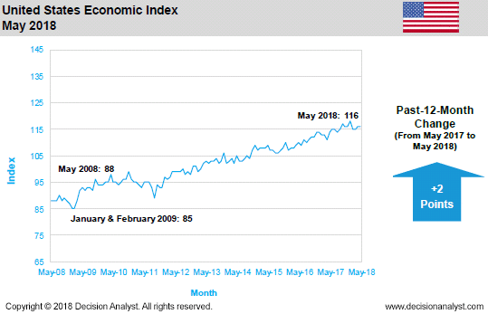 May 2018 Economic Index United States