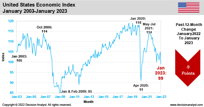 January 2023 Economic Index