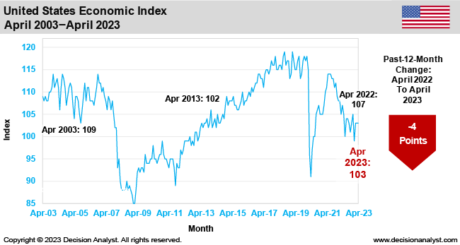 April 2023 Economic Index