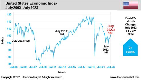 July 2023 Economic Index