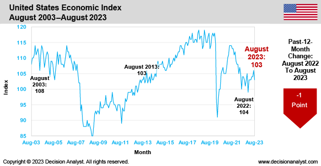 July 2023 Economic Index