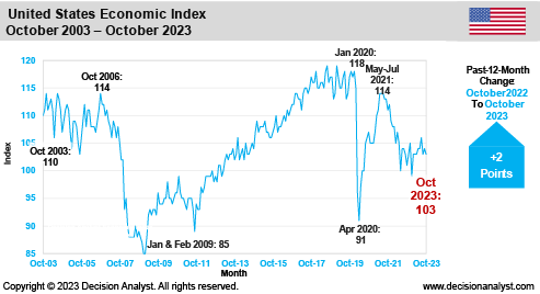 October 2023 Economic Index