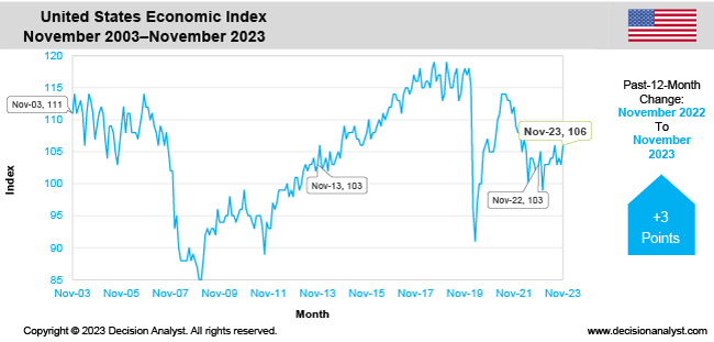 November 2023 Economic Index