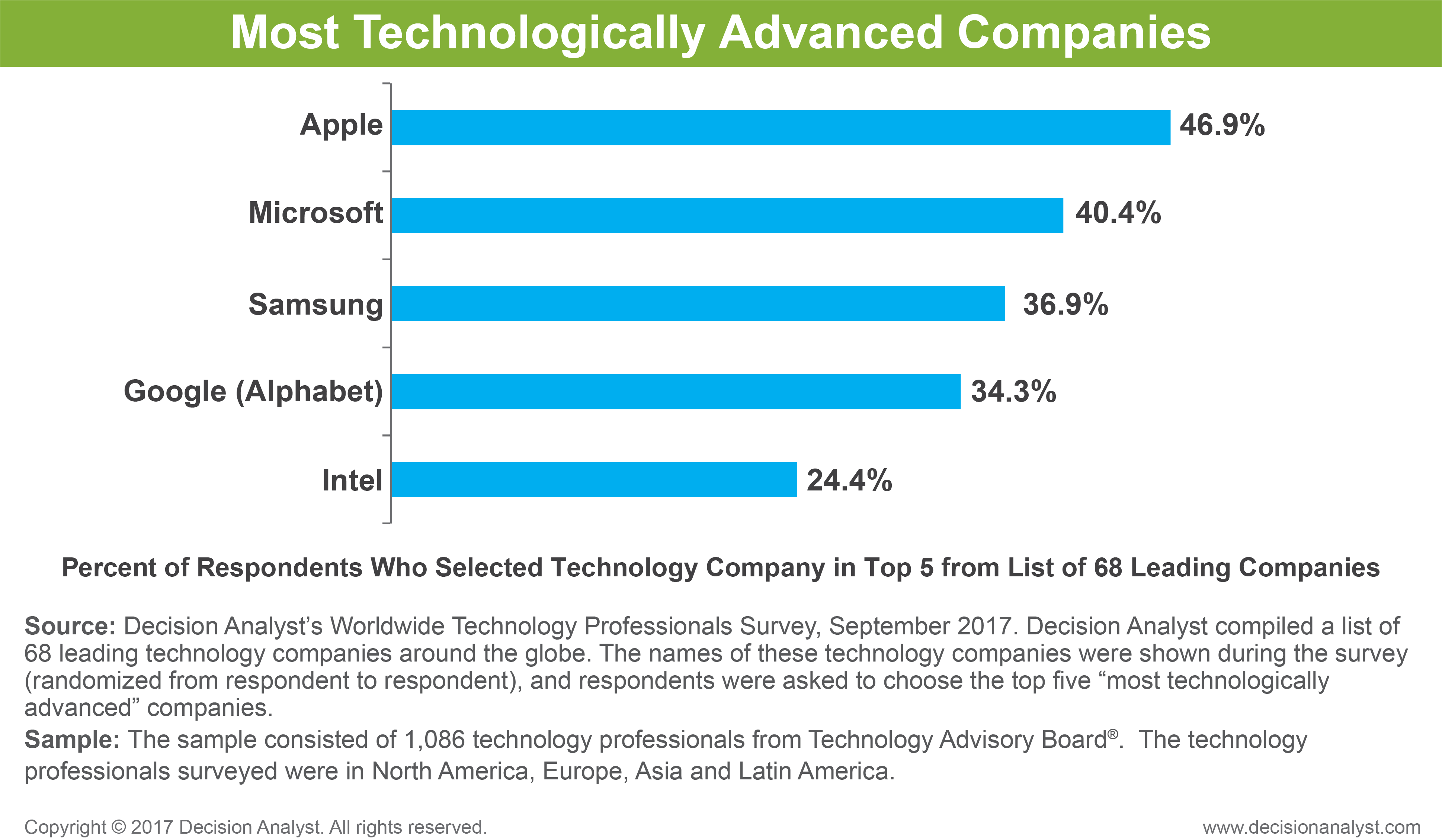 Top 5 Technologically Advanced Companies
