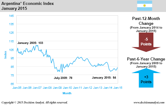 January 2015 Economic Index Argentina