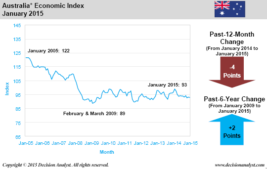 January 2015 Economic Index Australia
