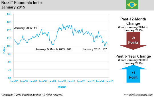 January 2015 Economic Index Brazil