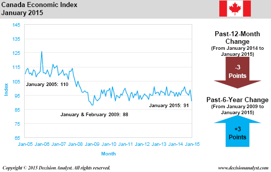 January 2015 Economic Index Canada