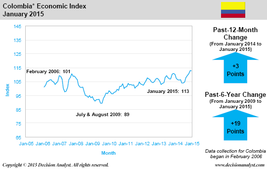 January 2015 Economic Index Colombia