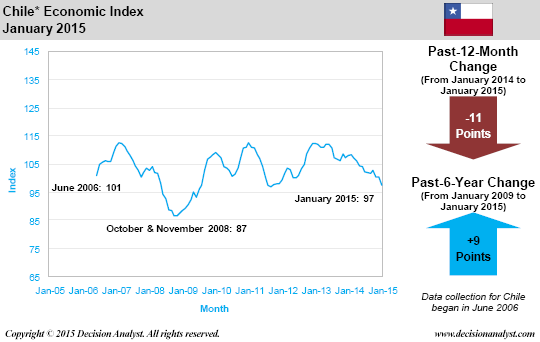 January 2015 Economic Index Chile