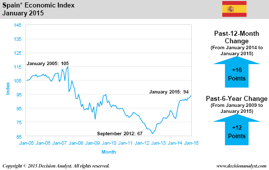 January 2015 Economic Index Spain