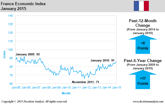 January 2015 Economic Index France