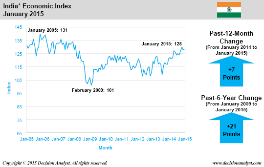 January 2015 Economic Index India
