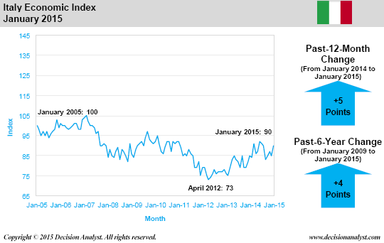 January 2015 Economic Index Italy