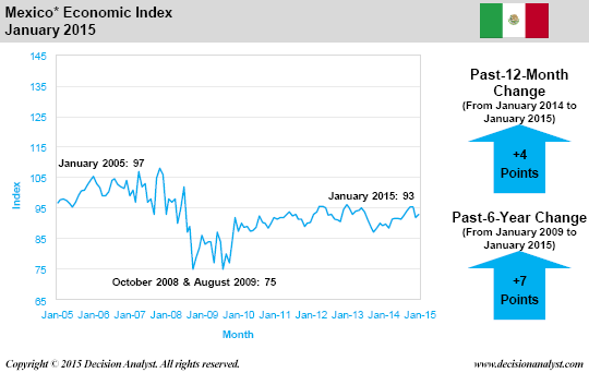 January 2015 Economic Index Mexico