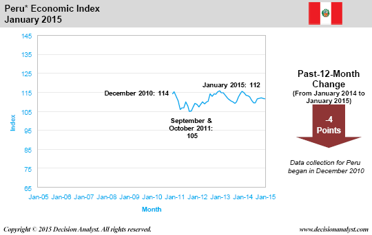 January 2015 Economic Index Peru