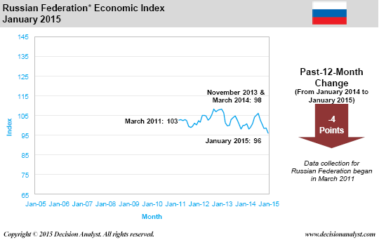 January 2015 Economic Index Russia