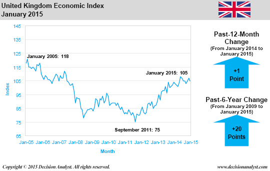 January 2015 Economic Index United Kingdom