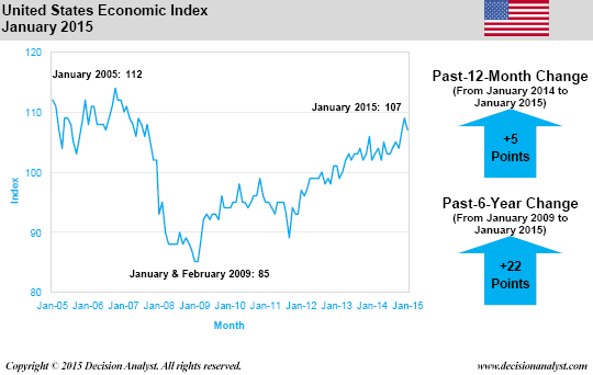 January 2015 Economic Index United States