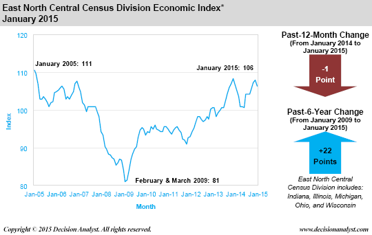Economic Index January 2015 East North Central Census Division