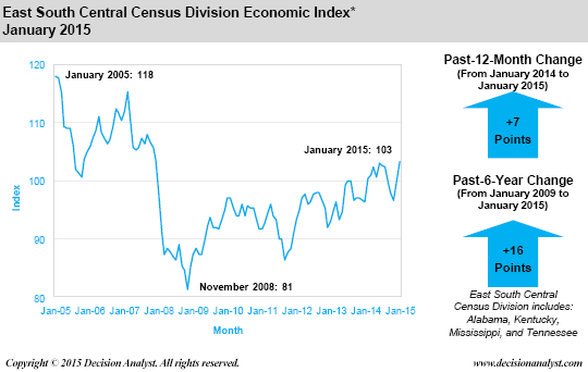 Economic Index January 2015 East South Central Census Division