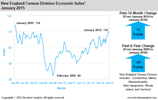 Economic Index January 2015 New England Census Division