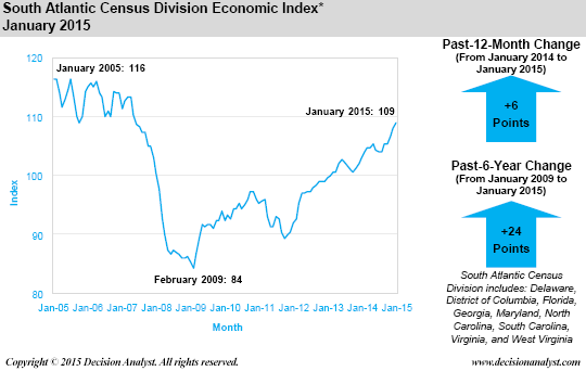 Economic Index January 2015 South Atlantic Census Division