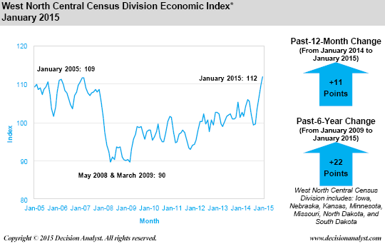 Economic Index January 2015 West North Central Census Division