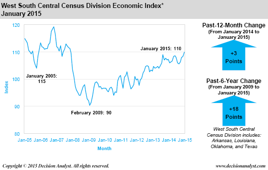 Economic Index January 2015 West South Central Census Division