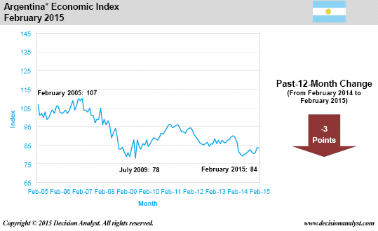 February 2015 Economic Index Argentina