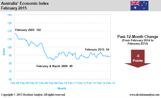 February 2015 Economic Index Australia