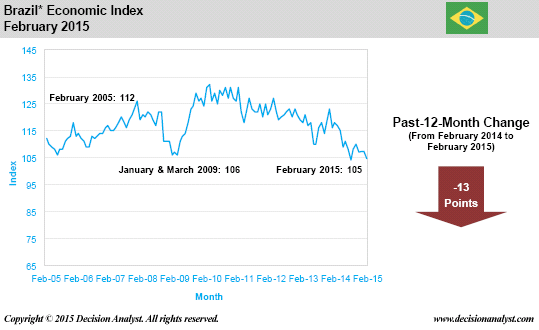 February 2015 Economic Index Brazil