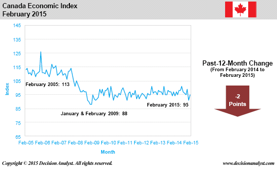 February 2015 Economic Index Canada