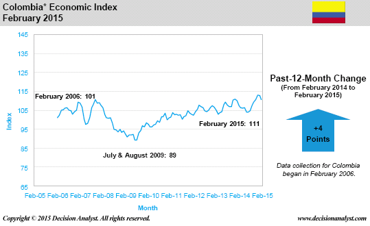 February 2015 Economic Index Colombia