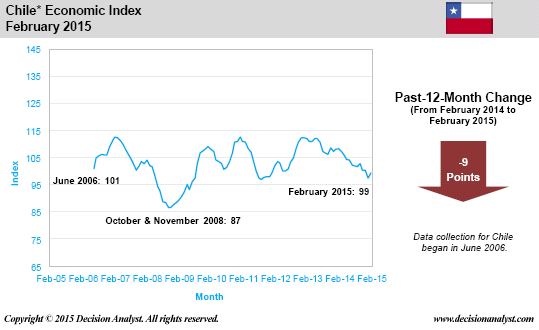 February 2015 Economic Index Chile