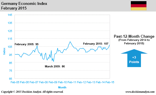 February 2015 Economic Index Germany