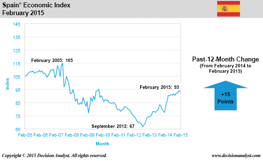 February 2015 Economic Index Spain