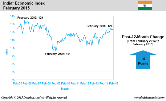 February 2015 Economic Index India