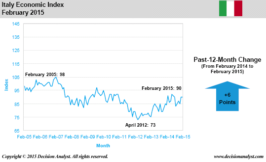 February 2015 Economic Index Italy