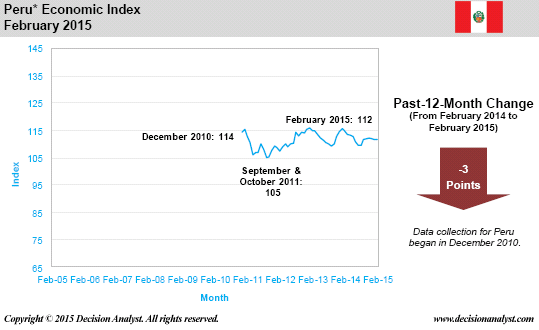 February 2015 Economic Index Peru