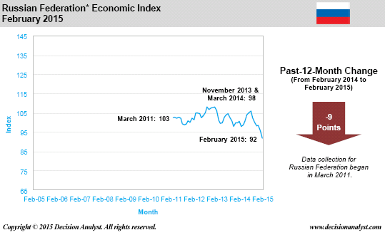 February 2015 Economic Index Russia
