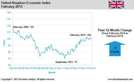 February 2015 Economic Index United Kingdom
