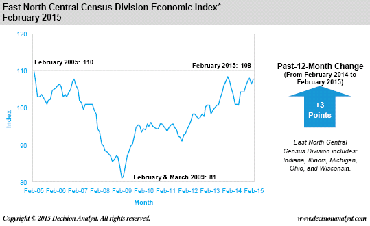 Economic Index February 2015 East North Central Census Division