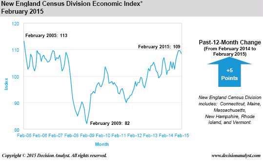 Economic Index February 2015 New England Census Division