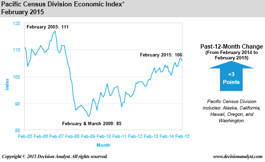 Economic Index February 2015 Pacific Region Census Division
